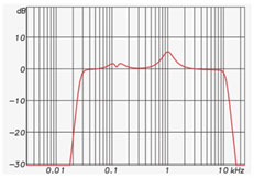 Figure 1: The frequency response magnitude of an equalizer response.