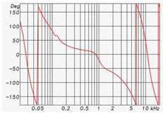 Figure 2: The frequency response phase of an equalizer response.