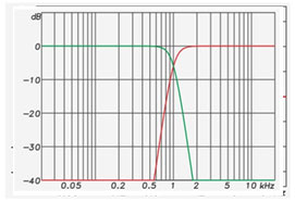 Figure 4: The frequency response magnitude of a 48 dB/oct LR crossover. These filters sum to produce a perfectly flat magnitude response.