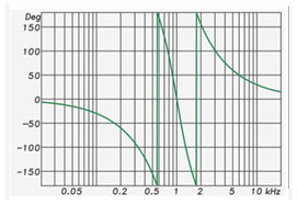 Figure 5: The frequency response phase of a 48 dB/oct LR crossover (filters summed).