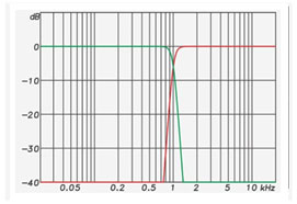 Figure 6: The frequency response magnitude of a 96 dB/oct crossover network. These filters sum to produce a perfectly flat magnitude response.