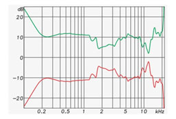 Figure 10: The frequency response magnitude of a 3-inch loudspeaker (red) and its conjugate response (green). If the green plot is used as an equalizer filter, the result is a perfect response. (Flat magnitude and linear phase in the frequency domain, and a perfect impulse in the time domain).