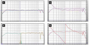 Figure 7 – At the top (1), we see the frequency response magnitude of each cube loudspeaker, post equalization. Next (2), a FIR filter is applied to each box. Note the minimal overlap of their responses due to the steep slopes. Following that (3), we see the transfer function of the summed axial response as measured in the far-field. At the bottom (4), we see the summed response using a Linkwitz-Riley 24 dB/oct crossover network. The magnitude is exactly the same as the FIR response, but the phase response shows the expected phase shift caused by the IIR filters.