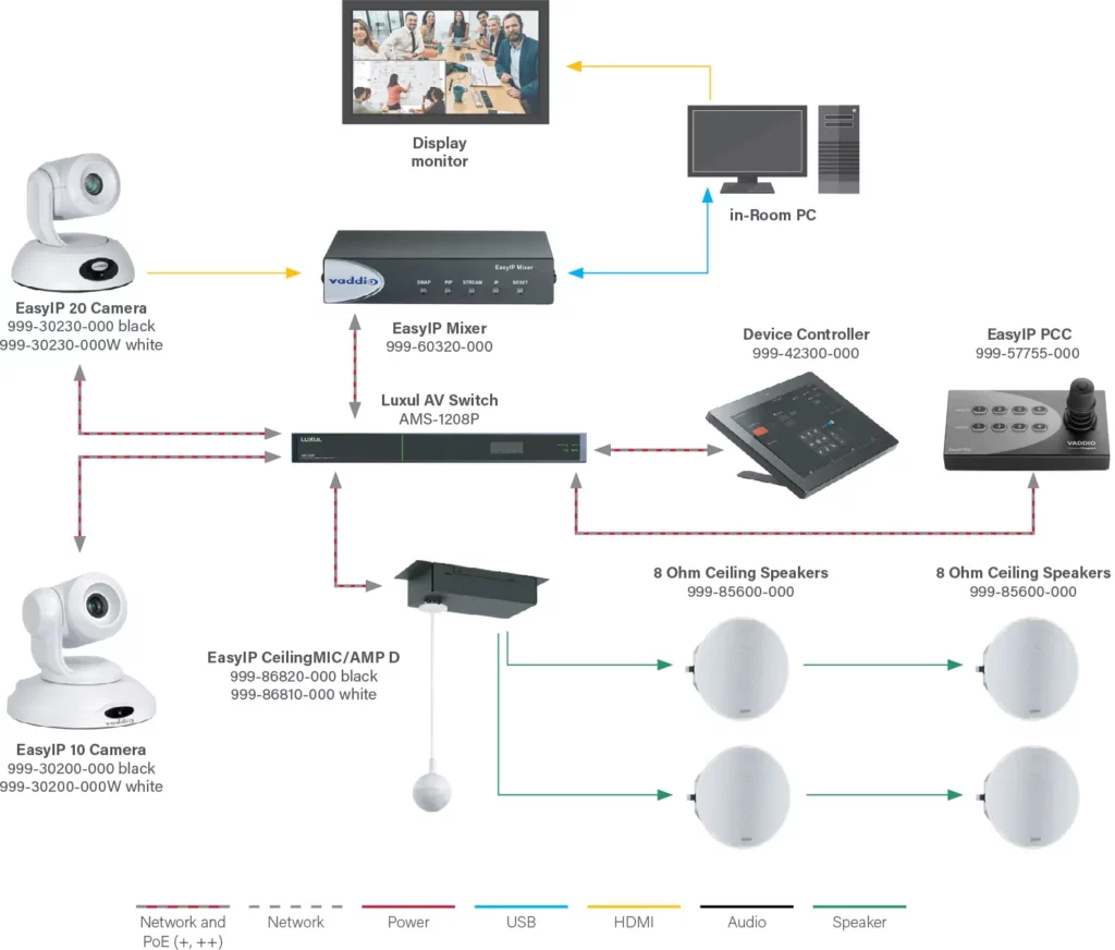 Two Camera Picture-in-Picture Video Conferencing with EasyIP Mixer